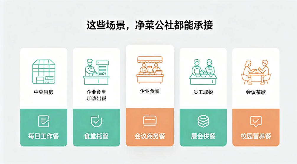 企业免费膳食方案领取！净菜公社上门勘测报价(图3)